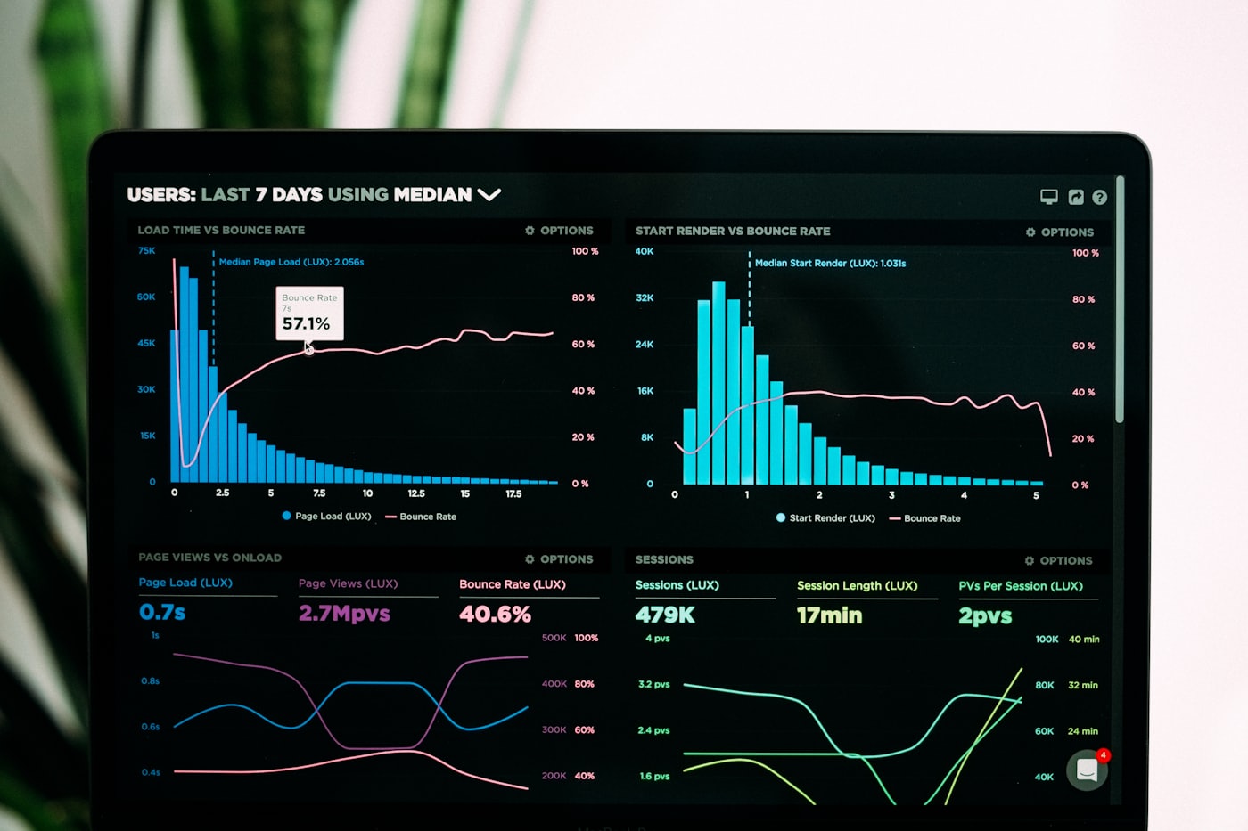 Analytics charts on a monitor — useful only if WhatsApp and calls are in the data