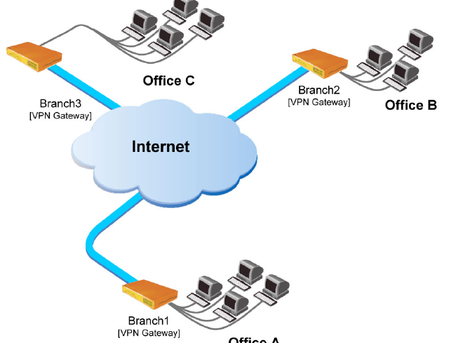 Set up Multiple Office VPN Dubai