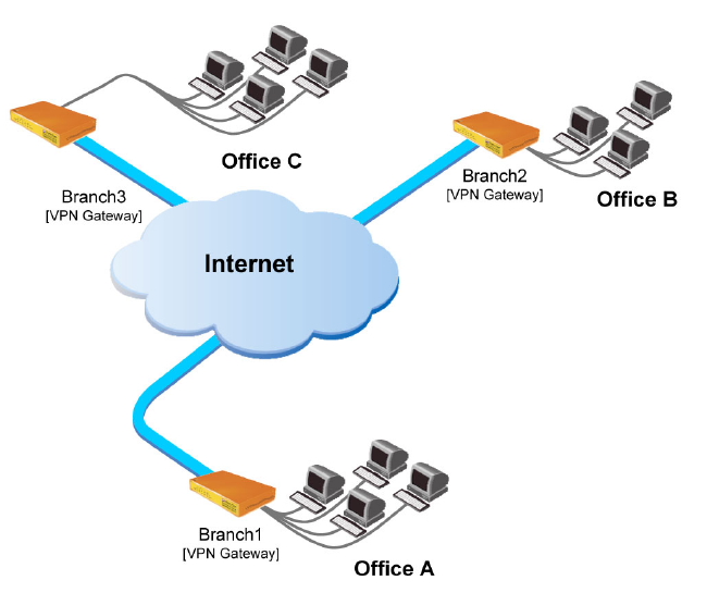 Set up Multiple Office VPN Dubai